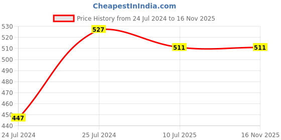 myntra.com Shocknshop Men Dial & Straps Digital Multi Function Watch SKM18Green shocknshop Price History Graph from 24 Jul 2024 to 15 Nov 2025