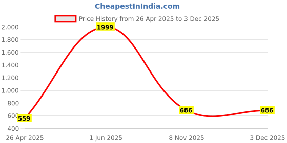 myntra.com Shocknshop Men Patterned Dial & Stainless Steel Straps Analogue Watch MT811 shocknshop Price History Graph from 26 Apr 2025 to 2 Dec 2025