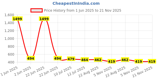 myntra.com Shocknshop Printed Dial & Straps Scratch Resistant Analogue Watch LED Fish 327 shocknshop Price History Graph from 1 Jun 2025 to 20 Nov 2025
