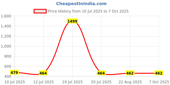 myntra.com Shocknshop Printed Dial & Straps Scratch Resistant Analogue Watch LED Minnie 327 shocknshop Price History Graph from 10 Jul 2025 to 7 Oct 2025
