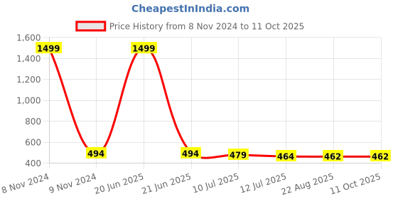 myntra.com Shocknshop Printed Dial & Straps Scratch Resistant Analogue Watch LED Mouse 327 shocknshop Price History Graph from 8 Nov 2024 to 11 Oct 2025