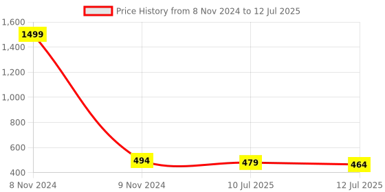 myntra.com Shocknshop Printed Dial & Straps Scratch Resistant Analogue Watch LED Rabbit P327 shocknshop Price History Graph from 8 Nov 2024 to 12 Jul 2025