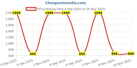 myntra.com Shocknshop Unisex Dial & Stainless Steel Straps Multi Function Watch WCH148SkyBlue shocknshop Price History Graph from 6 Sep 2025 to 20 Nov 2025