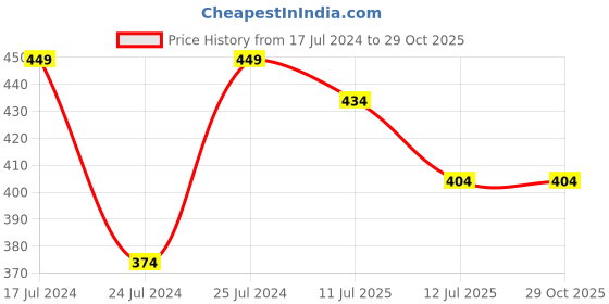 myntra.com Shocknshop Women Blue Embellished Dial & Leather Straps Analogue Watch- MT515 shocknshop Price History Graph from 17 Jul 2024 to 29 Oct 2025
