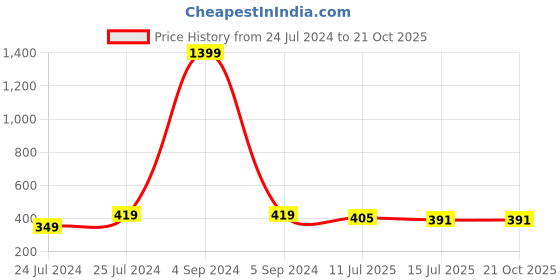 myntra.com Shocknshop Women Dial & Leather Straps Analogue Watch MT533 shocknshop Price History Graph from 24 Jul 2024 to 21 Oct 2025