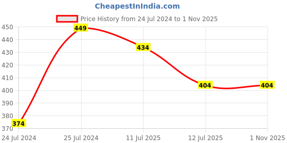 myntra.com Shocknshop Women Pink Dial & Pink Leather Straps Analogue Watch shocknshop Price History Graph from 24 Jul 2024 to 30 Oct 2025
