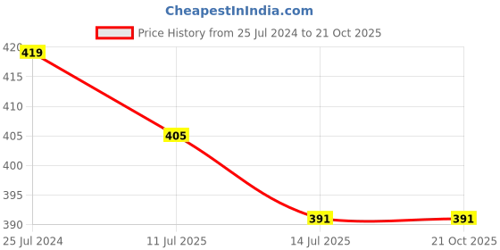 myntra.com Shocknshop Women Round Analogue Watch MT536 shocknshop Price History Graph from 25 Jul 2024 to 21 Oct 2025