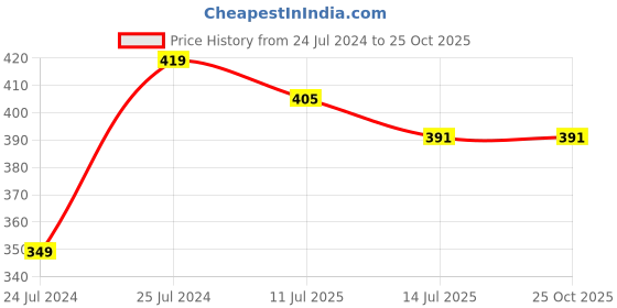 myntra.com Shocknshop Women Round Analogue Watch MT545 shocknshop Price History Graph from 24 Jul 2024 to 24 Oct 2025