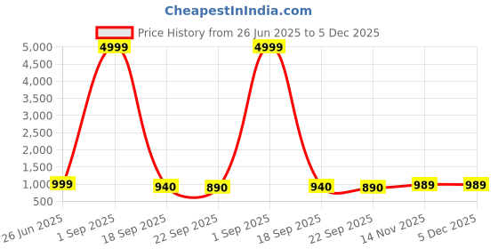 myntra.com SHOE BLATE Men Formal Slip On Shoes shoe blate Price History Graph from 26 Jun 2025 to 5 Dec 2025