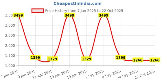 myntra.com SHOE DAY Men Colourblocked Leather Trekking Shoes shoe day Price History Graph from 7 Jan 2025 to 21 Oct 2025