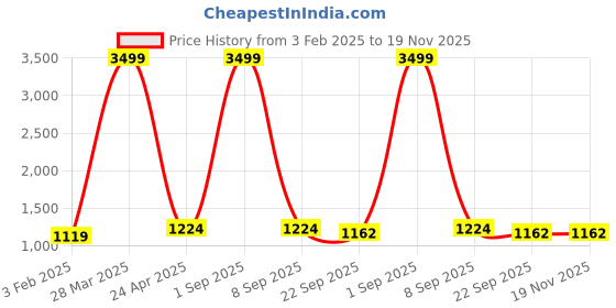 myntra.com SHOE DAY Men Formal Slip-On Shoes shoe day Price History Graph from 3 Feb 2025 to 19 Nov 2025