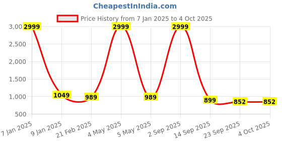 myntra.com SHOE DAY Men Formal Slip-Ons shoe day Price History Graph from 7 Jan 2025 to 4 Oct 2025