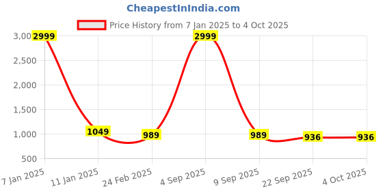 myntra.com SHOE DAY Men Formal Slip-Ons shoe day Price History Graph from 7 Jan 2025 to 4 Oct 2025