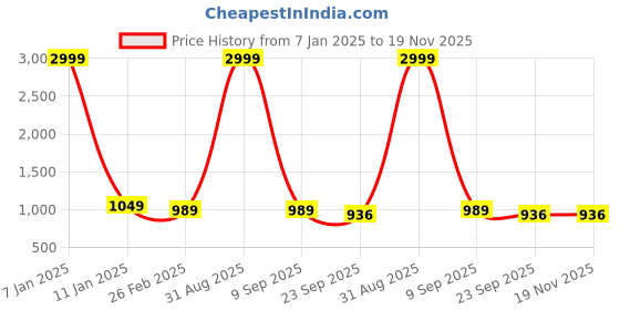 myntra.com SHOE DAY Men Formal Slip-Ons shoe day Price History Graph from 7 Jan 2025 to 19 Nov 2025