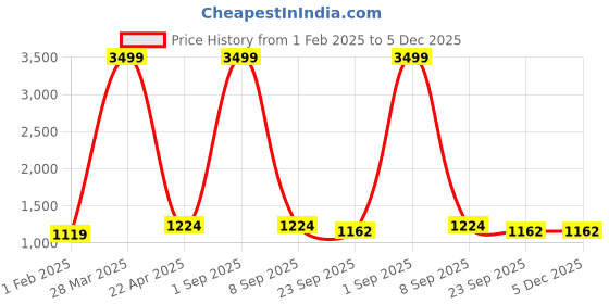 myntra.com SHOE DAY Men Lace-Up Formal Derbys shoe day Price History Graph from 1 Feb 2025 to 5 Dec 2025