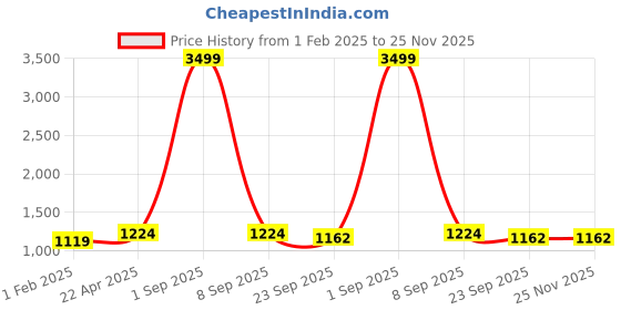 myntra.com SHOE DAY Men Lace-Up Formal Derbys shoe day Price History Graph from 1 Feb 2025 to 24 Nov 2025