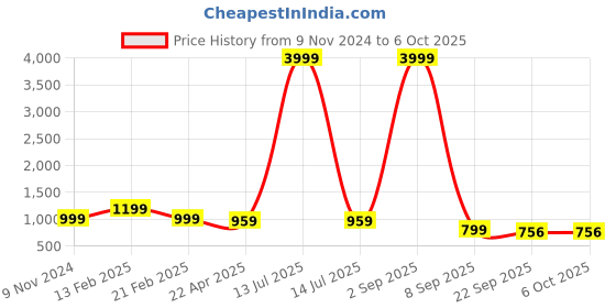 myntra.com SHOE DAY Men Mesh Walking Non-Marking Shoes shoe day Price History Graph from 9 Nov 2024 to 4 Oct 2025