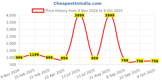 myntra.com SHOE DAY Men Mesh Walking Non-Marking Shoes shoe day Price History Graph from 9 Nov 2024 to 9 Oct 2025