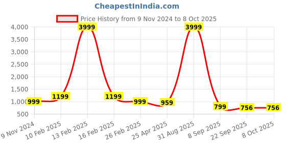 myntra.com SHOE DAY Men Mesh Walking Non-Marking Shoes shoe day Price History Graph from 9 Nov 2024 to 8 Oct 2025