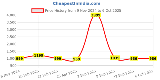 myntra.com SHOE DAY Men Mesh Walking Non-Marking Shoes shoe day Price History Graph from 9 Nov 2024 to 6 Oct 2025