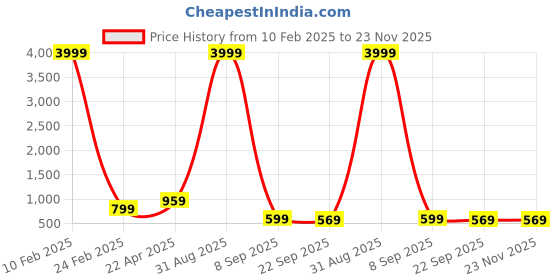 myntra.com SHOE DAY Men Mesh Walking Non-Marking Shoes shoe day Price History Graph from 10 Feb 2025 to 23 Nov 2025
