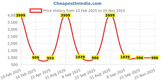 myntra.com SHOE DAY Men Mesh Walking Non-Marking Shoes shoe day Price History Graph from 10 Feb 2025 to 24 Nov 2025