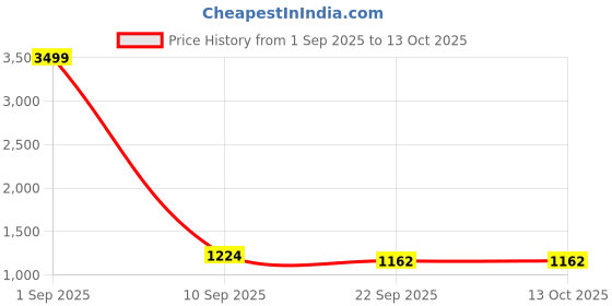 myntra.com SHOE DAY Men Square Toe Formal Slip-Ons shoe day Price History Graph from 1 Sep 2025 to 12 Oct 2025