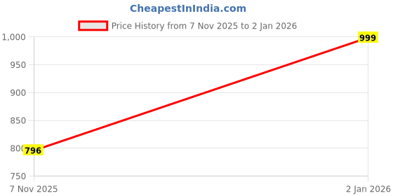 myntra.com Shoe Island Hiker-X Men Lace-Up Heavy Duty Regular Ankle Boots shoe island Price History Graph from 7 Nov 2025 to 2 Jan 2026