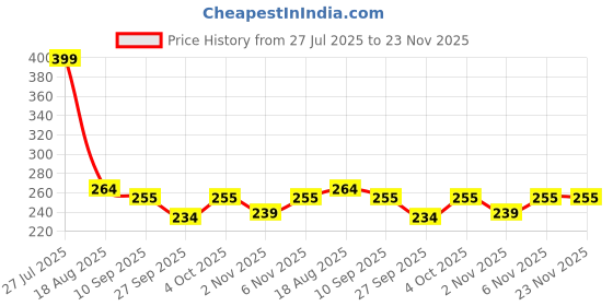 myntra.com Shoe Island Men Casual Flip Flops shoe island Price History Graph from 27 Jul 2025 to 23 Nov 2025