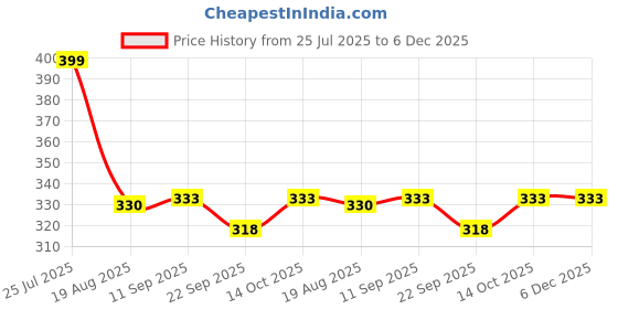 myntra.com Shoe Island Men Colourblocked Sliders shoe island Price History Graph from 25 Jul 2025 to 5 Dec 2025