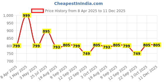 myntra.com Shoe Island Men Colourblocked Sneakers shoe island Price History Graph from 8 Apr 2025 to 11 Dec 2025
