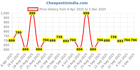 myntra.com Shoe Island Men Colourblocked Sneakers shoe island Price History Graph from 8 Apr 2025 to 5 Dec 2025