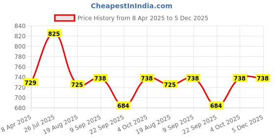 myntra.com Shoe Island Men Colourblocked Sneakers shoe island Price History Graph from 8 Apr 2025 to 5 Dec 2025