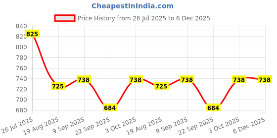 myntra.com Shoe Island Men Colourblocked Sneakers shoe island Price History Graph from 26 Jul 2025 to 5 Dec 2025