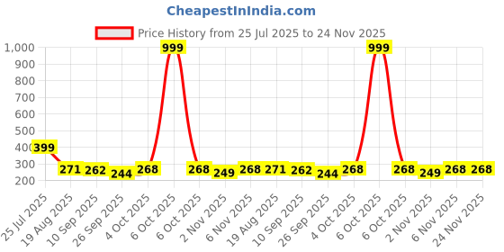 myntra.com Shoe Island Men Flip Flops Sliders shoe island Price History Graph from 25 Jul 2025 to 23 Nov 2025