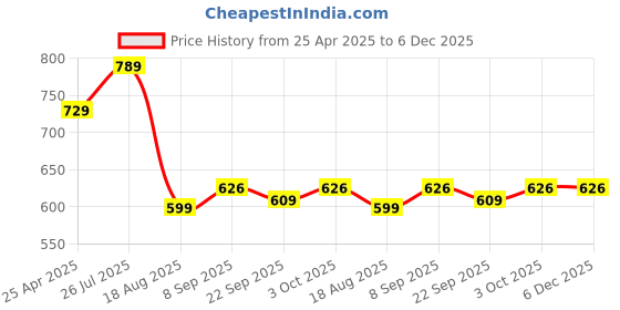 myntra.com Shoe Island Men Formal Derbys shoe island Price History Graph from 25 Apr 2025 to 5 Dec 2025