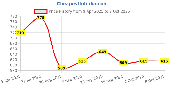 myntra.com Shoe Island Men Formal Derbys shoe island Price History Graph from 9 Apr 2025 to 8 Oct 2025