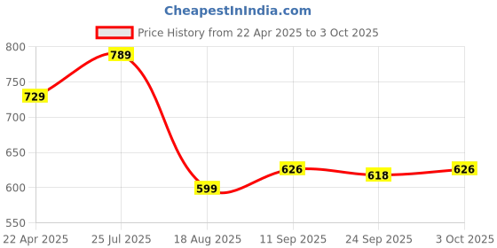myntra.com Shoe Island Men Formal Derbys shoe island Price History Graph from 22 Apr 2025 to 3 Oct 2025