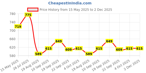 myntra.com Shoe Island Men Formal Derbys shoe island Price History Graph from 15 May 2025 to 1 Dec 2025