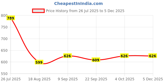 myntra.com Shoe Island Men Formal Derbys shoe island Price History Graph from 26 Jul 2025 to 4 Dec 2025