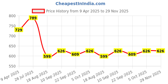 myntra.com Shoe Island Men Formal Derbys shoe island Price History Graph from 9 Apr 2025 to 29 Nov 2025