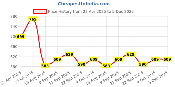myntra.com Shoe Island Men Formal Oxfords shoe island Price History Graph from 22 Apr 2025 to 5 Dec 2025