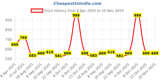 myntra.com Shoe Island Men Formal Oxfords shoe island Price History Graph from 8 Apr 2025 to 20 Nov 2025