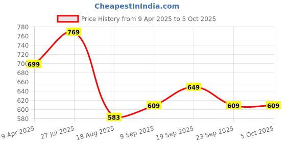 myntra.com Shoe Island Men Formal Oxfords shoe island Price History Graph from 9 Apr 2025 to 4 Oct 2025