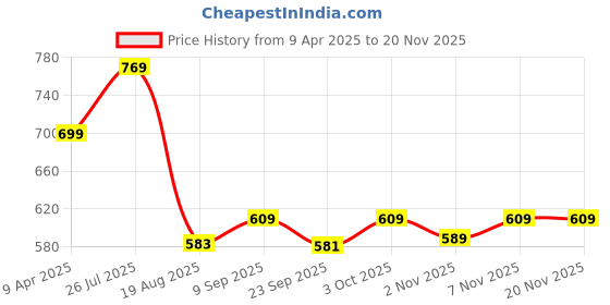 myntra.com Shoe Island Men Formal Oxfords shoe island Price History Graph from 9 Apr 2025 to 20 Nov 2025