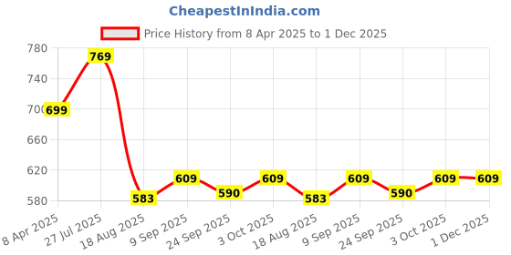 myntra.com Shoe Island Men Formal Oxfords shoe island Price History Graph from 8 Apr 2025 to 1 Dec 2025