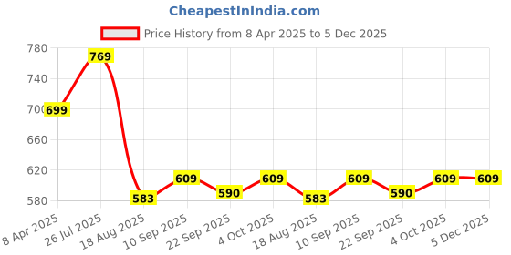 myntra.com Shoe Island Men Formal Oxfords shoe island Price History Graph from 8 Apr 2025 to 5 Dec 2025