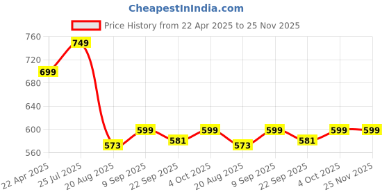 myntra.com Shoe Island Men Formal Slip-Ons shoe island Price History Graph from 22 Apr 2025 to 25 Nov 2025