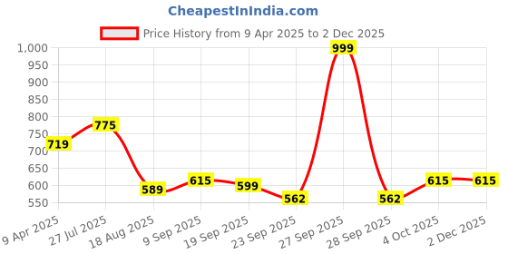 myntra.com Shoe Island Men Formal Slip-Ons shoe island Price History Graph from 9 Apr 2025 to 1 Dec 2025