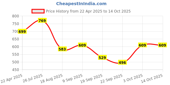 myntra.com Shoe Island Men Formal Slip-Ons shoe island Price History Graph from 22 Apr 2025 to 13 Oct 2025